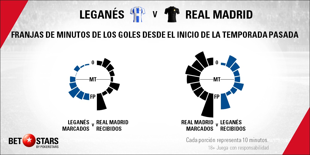 BetStars Leganes vs Real Madrid Copa del Rey 05 Betstars, Leganés vs Real Madrid, pronósticos deportivos, fútbol, Copa del Rey, Leganés vs Real Madrid El equipo blanco quiere tener una tregua en la Copa, real madrid vs leganes pronosticos apuestas, ultimas noticias deportivas, apuestas deportivas pronosticos expertos, noticias de deportes, partidos de hoy, fútbol hoy, partidos de fútbol hoy, los partidos de hoy